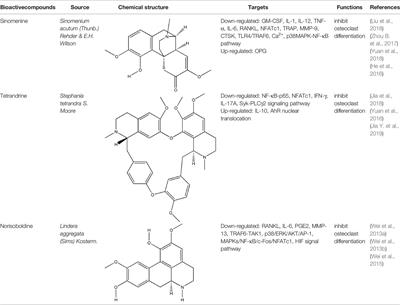 Potential  Advantages of Bioactive Compounds Extracted From Traditional Chinese Medicine to Inhibit Bone Destructions in Rheumatoid Arthritis